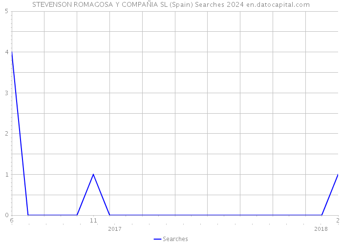 STEVENSON ROMAGOSA Y COMPAÑIA SL (Spain) Searches 2024 