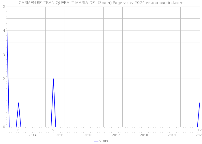 CARMEN BELTRAN QUERALT MARIA DEL (Spain) Page visits 2024 