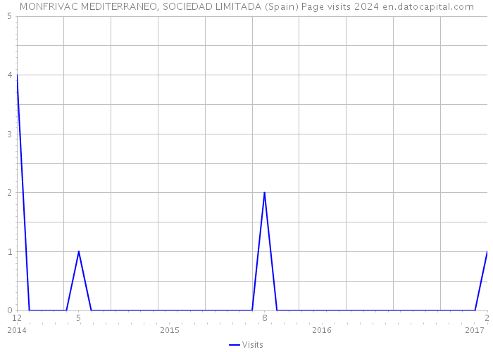 MONFRIVAC MEDITERRANEO, SOCIEDAD LIMITADA (Spain) Page visits 2024 