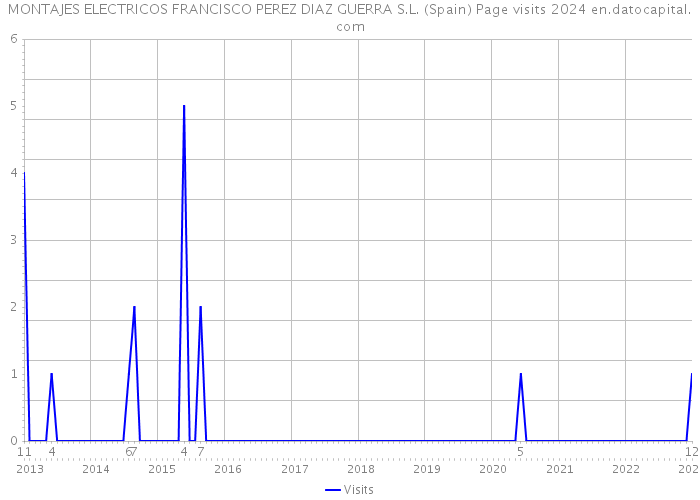 MONTAJES ELECTRICOS FRANCISCO PEREZ DIAZ GUERRA S.L. (Spain) Page visits 2024 