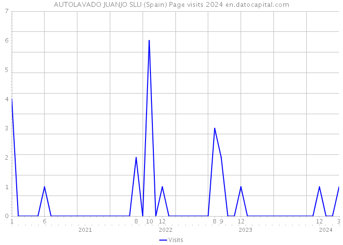 AUTOLAVADO JUANJO SLU (Spain) Page visits 2024 