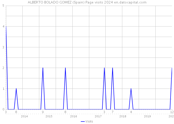 ALBERTO BOLADO GOMEZ (Spain) Page visits 2024 
