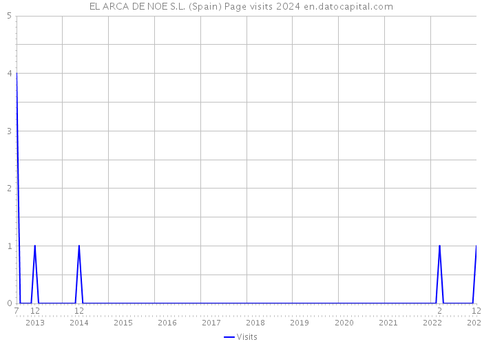 EL ARCA DE NOE S.L. (Spain) Page visits 2024 