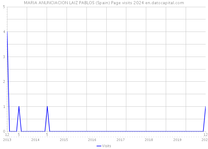 MARIA ANUNCIACION LAIZ PABLOS (Spain) Page visits 2024 