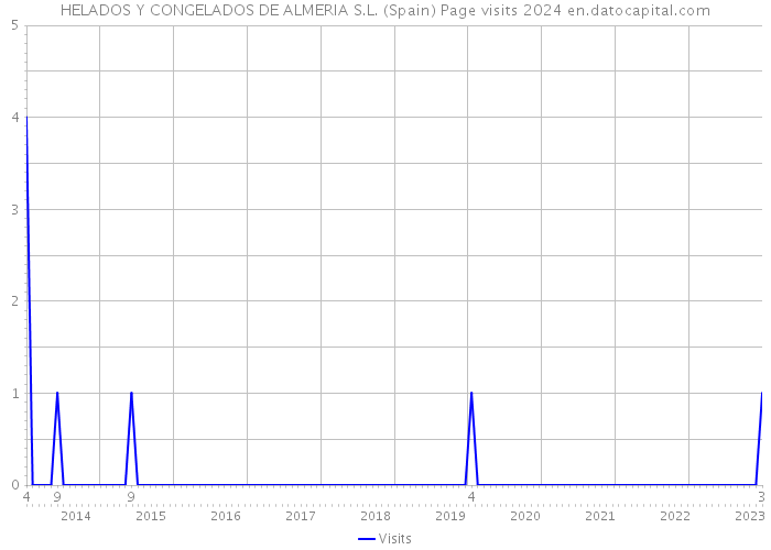 HELADOS Y CONGELADOS DE ALMERIA S.L. (Spain) Page visits 2024 