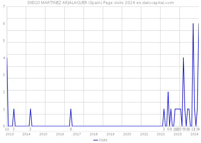 DIEGO MARTINEZ ARJALAGUER (Spain) Page visits 2024 