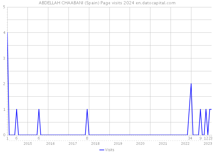 ABDELLAH CHAABANI (Spain) Page visits 2024 