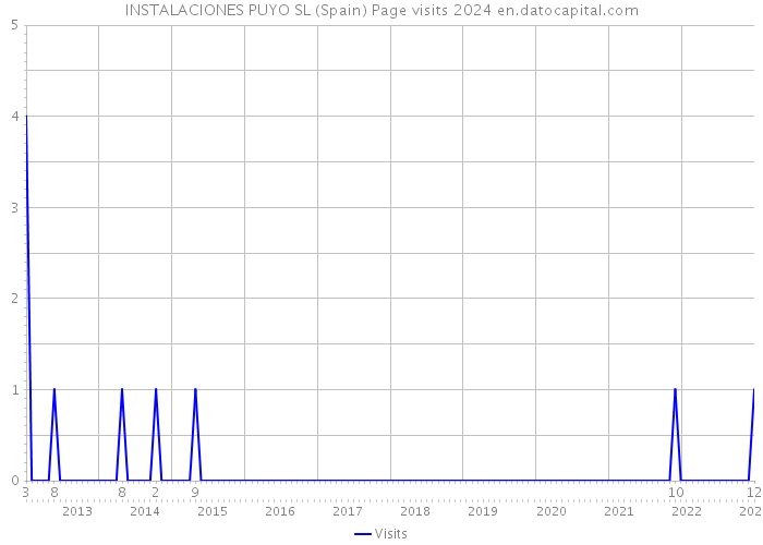 INSTALACIONES PUYO SL (Spain) Page visits 2024 