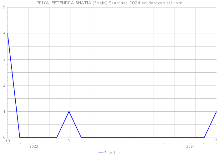 PRIYA JEETENDRA BHATIA (Spain) Searches 2024 