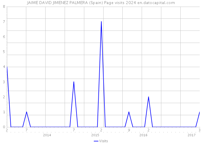 JAIME DAVID JIMENEZ PALMERA (Spain) Page visits 2024 