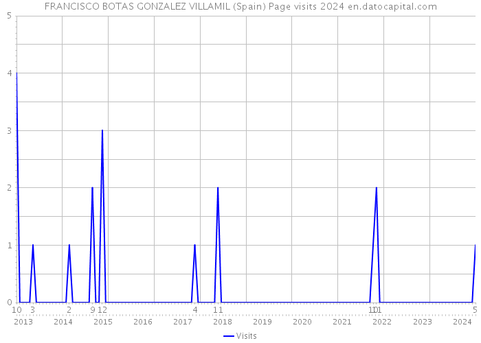 FRANCISCO BOTAS GONZALEZ VILLAMIL (Spain) Page visits 2024 