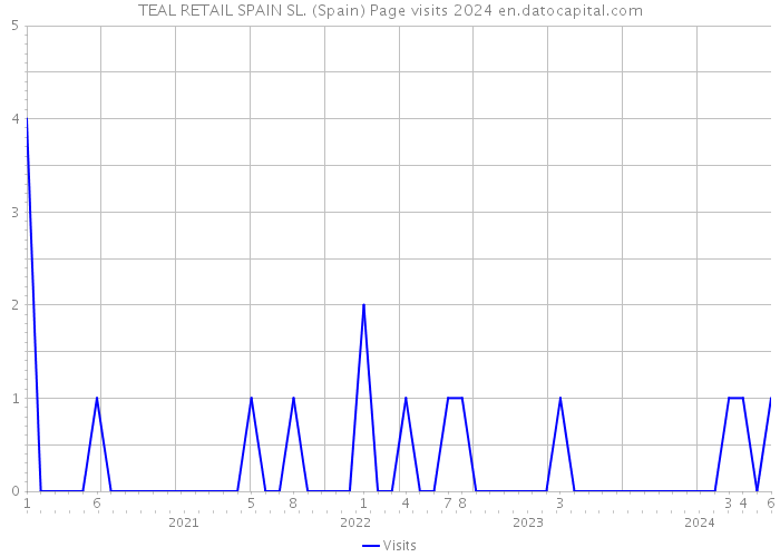 TEAL RETAIL SPAIN SL. (Spain) Page visits 2024 