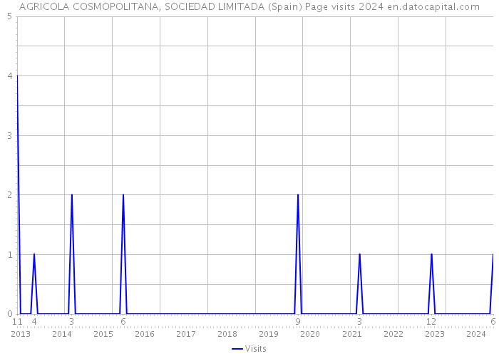 AGRICOLA COSMOPOLITANA, SOCIEDAD LIMITADA (Spain) Page visits 2024 