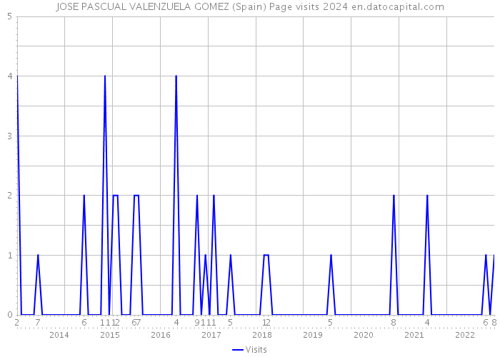 JOSE PASCUAL VALENZUELA GOMEZ (Spain) Page visits 2024 