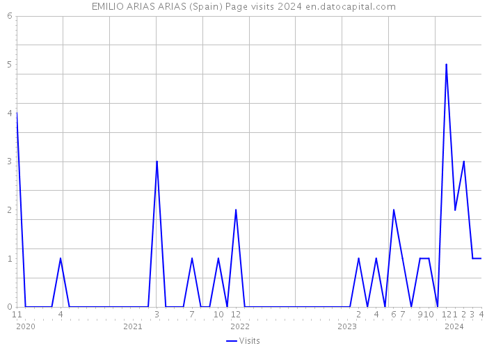 EMILIO ARIAS ARIAS (Spain) Page visits 2024 