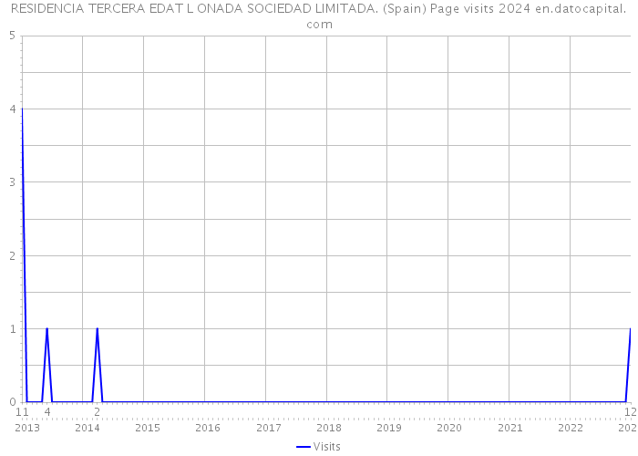 RESIDENCIA TERCERA EDAT L ONADA SOCIEDAD LIMITADA. (Spain) Page visits 2024 