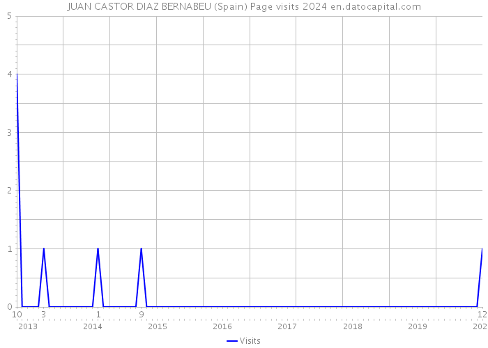 JUAN CASTOR DIAZ BERNABEU (Spain) Page visits 2024 