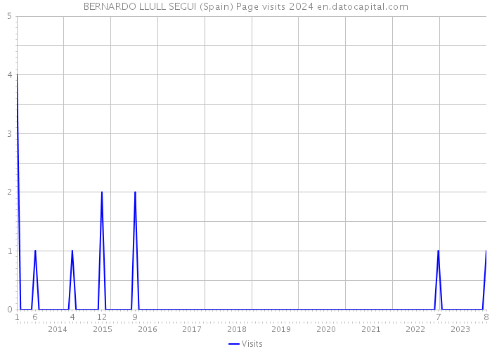 BERNARDO LLULL SEGUI (Spain) Page visits 2024 