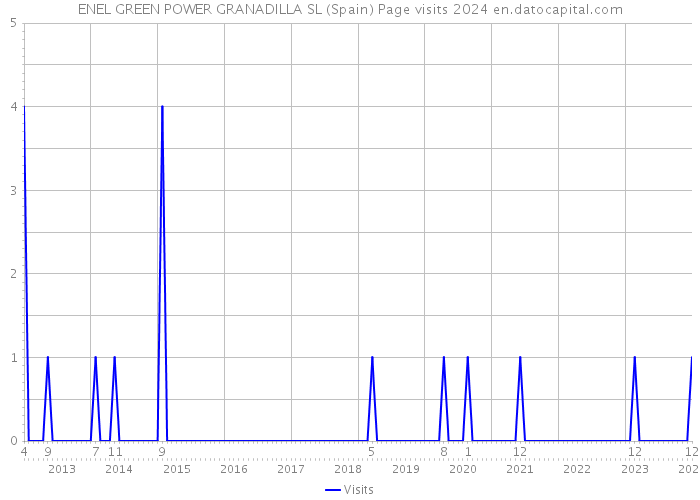 ENEL GREEN POWER GRANADILLA SL (Spain) Page visits 2024 
