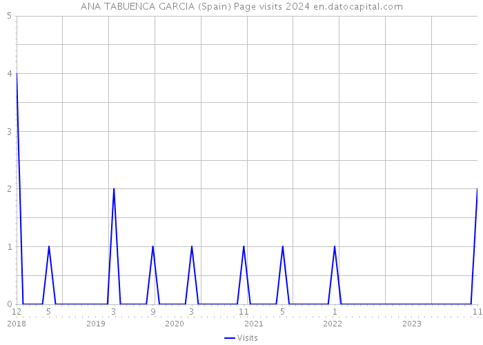ANA TABUENCA GARCIA (Spain) Page visits 2024 