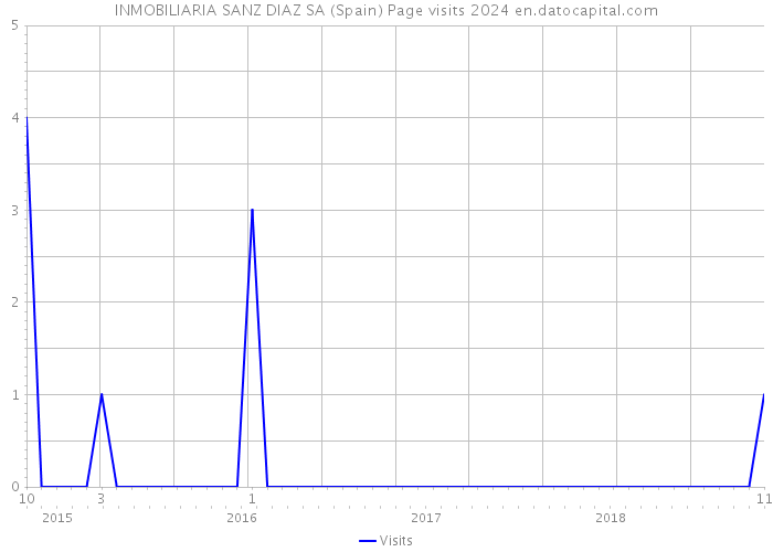 INMOBILIARIA SANZ DIAZ SA (Spain) Page visits 2024 