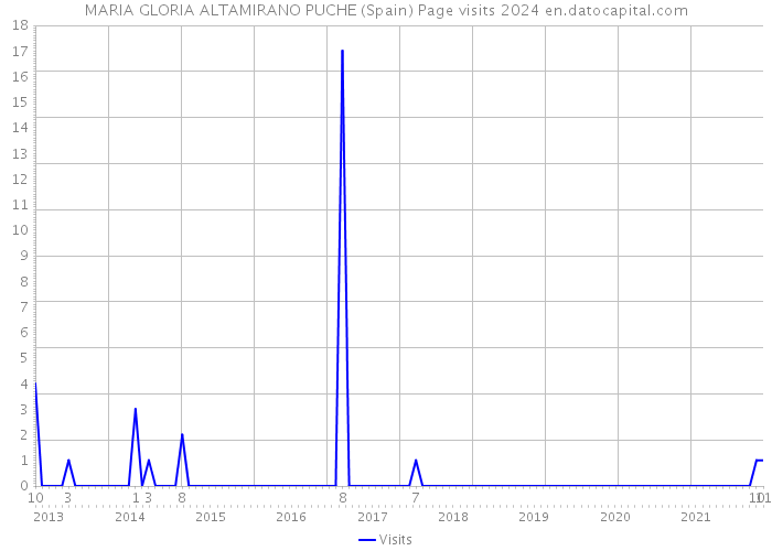MARIA GLORIA ALTAMIRANO PUCHE (Spain) Page visits 2024 