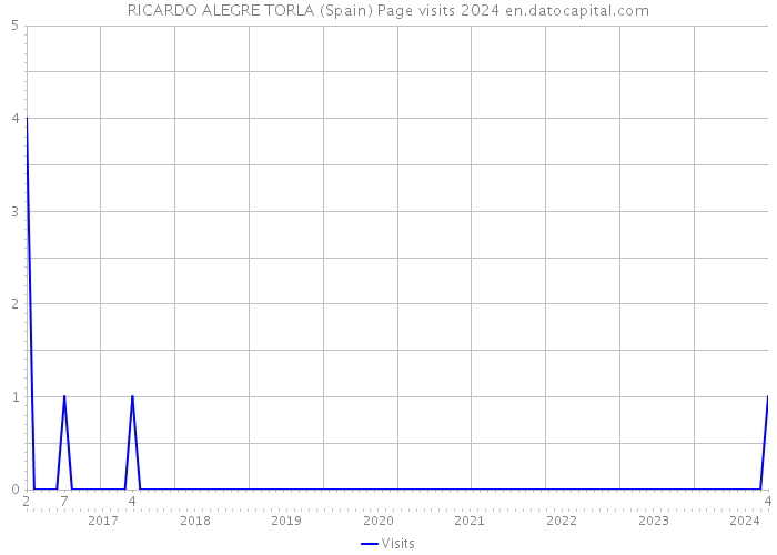 RICARDO ALEGRE TORLA (Spain) Page visits 2024 