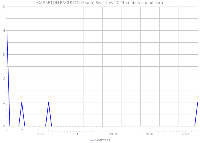 GARRETON FACUNDO (Spain) Searches 2024 