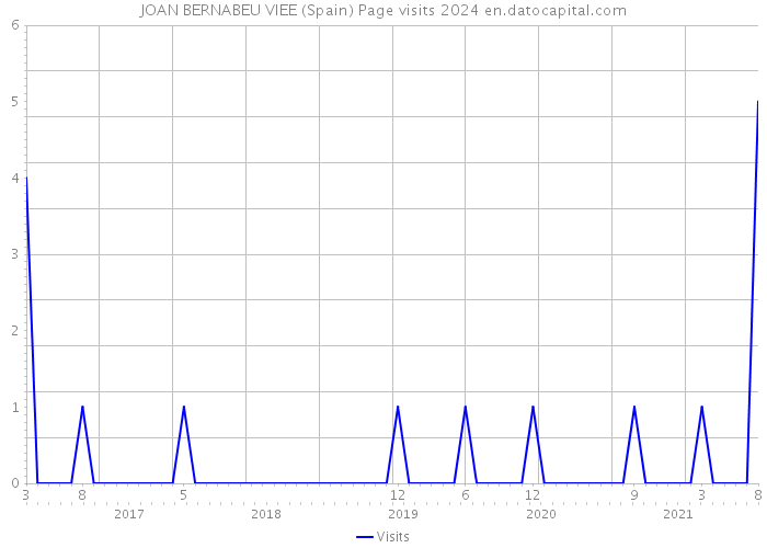 JOAN BERNABEU VIEE (Spain) Page visits 2024 