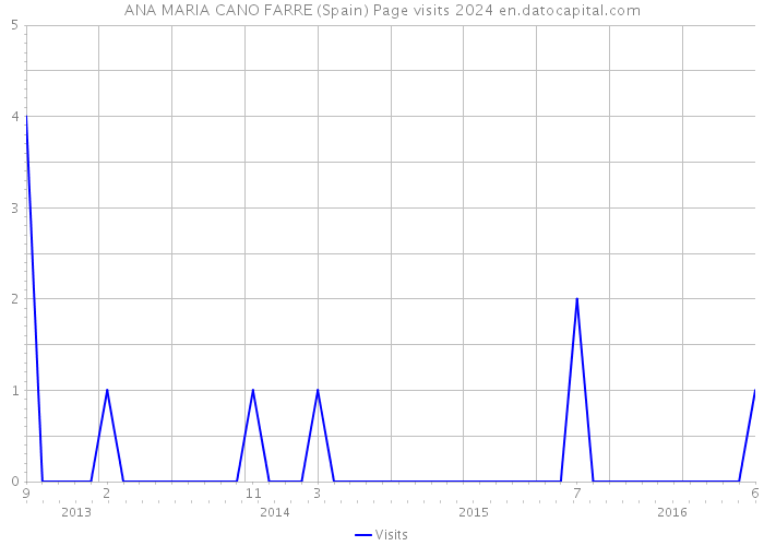 ANA MARIA CANO FARRE (Spain) Page visits 2024 