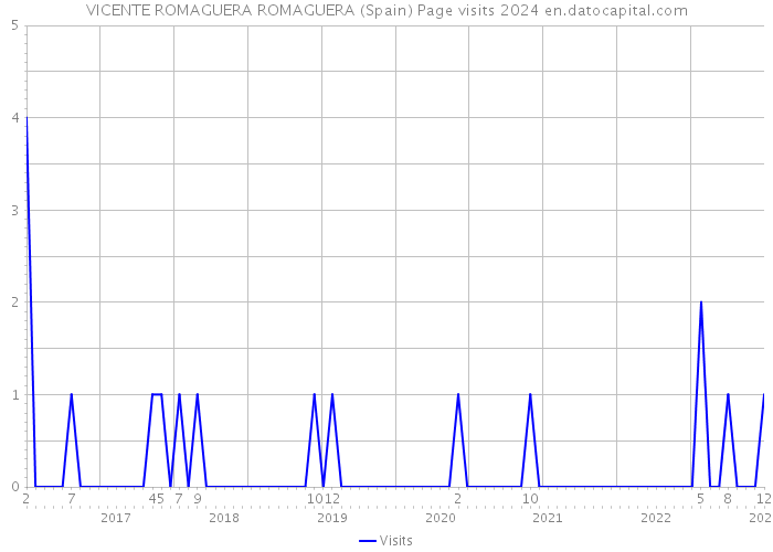 VICENTE ROMAGUERA ROMAGUERA (Spain) Page visits 2024 