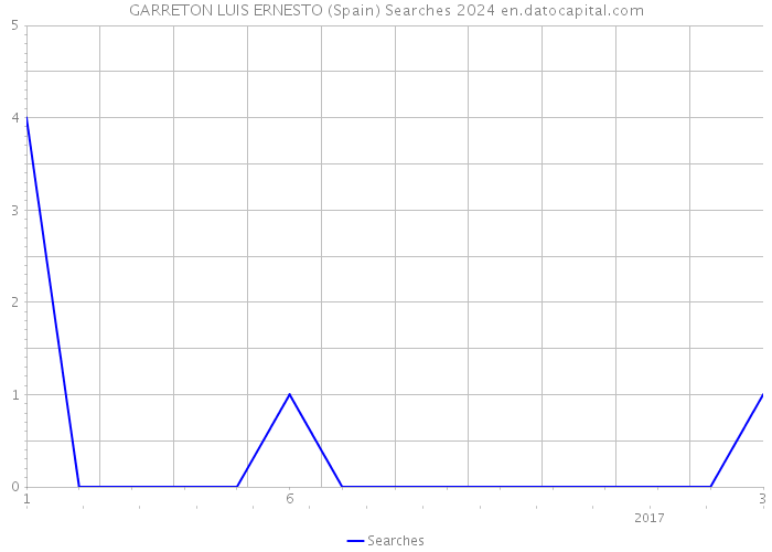 GARRETON LUIS ERNESTO (Spain) Searches 2024 
