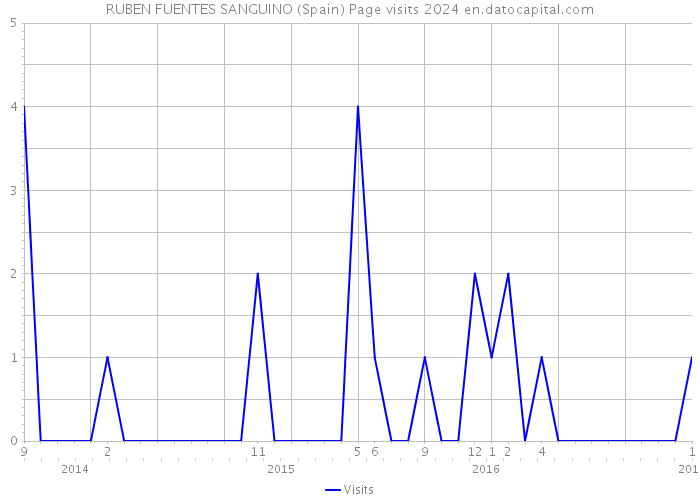 RUBEN FUENTES SANGUINO (Spain) Page visits 2024 
