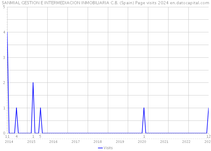 SANMIAL GESTION E INTERMEDIACION INMOBILIARIA C.B. (Spain) Page visits 2024 