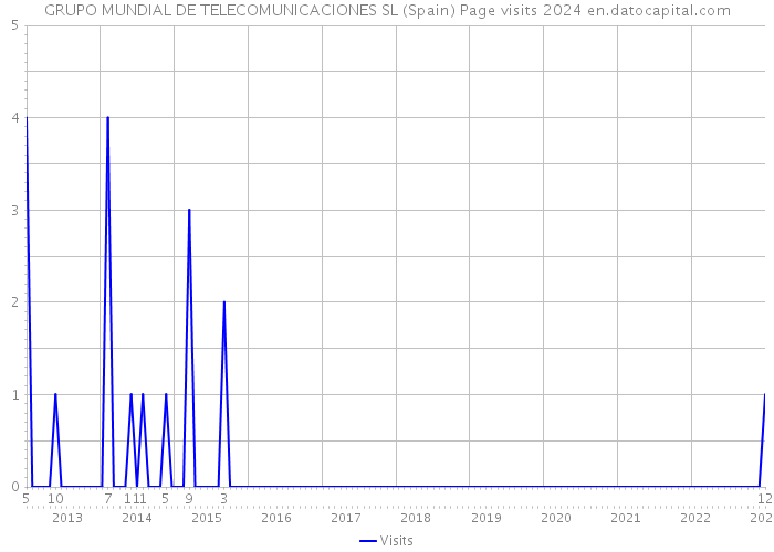 GRUPO MUNDIAL DE TELECOMUNICACIONES SL (Spain) Page visits 2024 