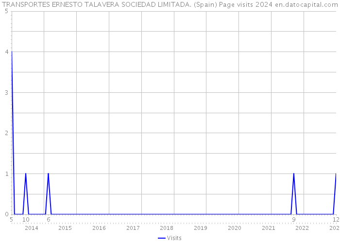 TRANSPORTES ERNESTO TALAVERA SOCIEDAD LIMITADA. (Spain) Page visits 2024 