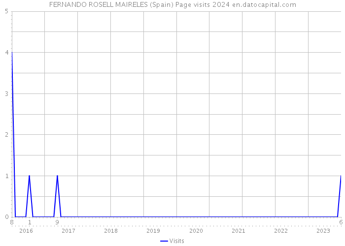 FERNANDO ROSELL MAIRELES (Spain) Page visits 2024 