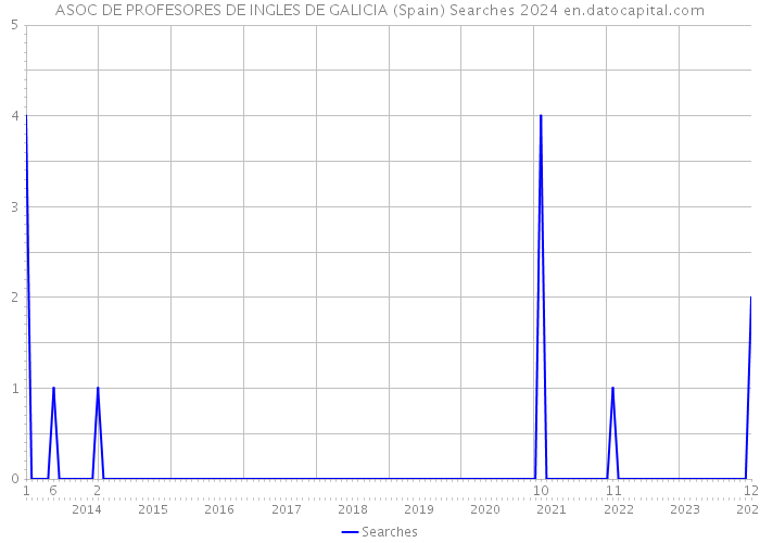 ASOC DE PROFESORES DE INGLES DE GALICIA (Spain) Searches 2024 