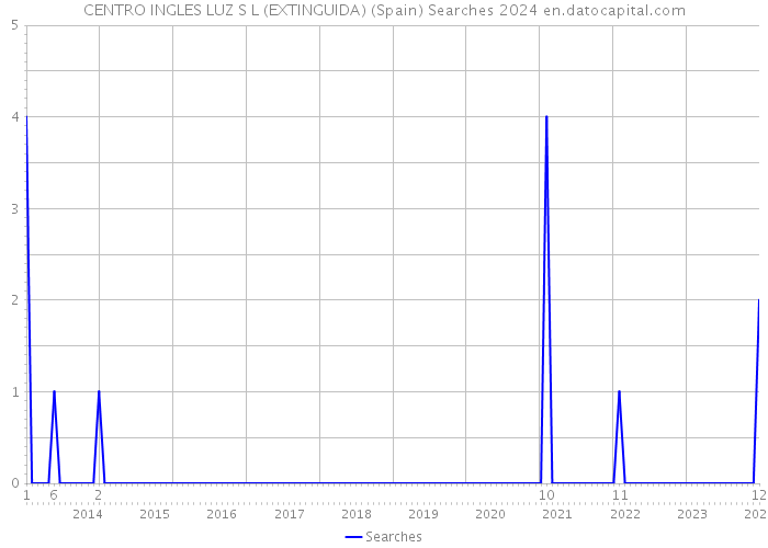 CENTRO INGLES LUZ S L (EXTINGUIDA) (Spain) Searches 2024 