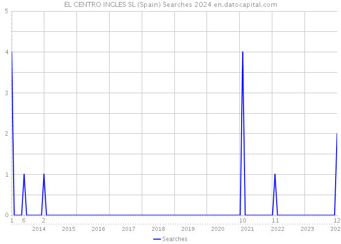 EL CENTRO INGLES SL (Spain) Searches 2024 