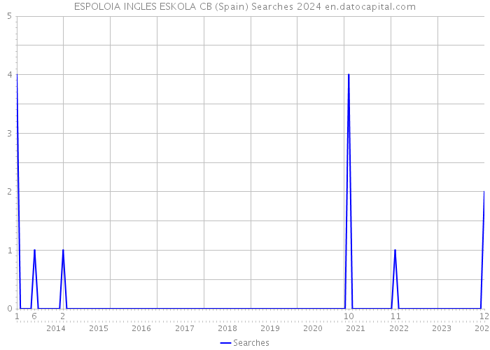 ESPOLOIA INGLES ESKOLA CB (Spain) Searches 2024 