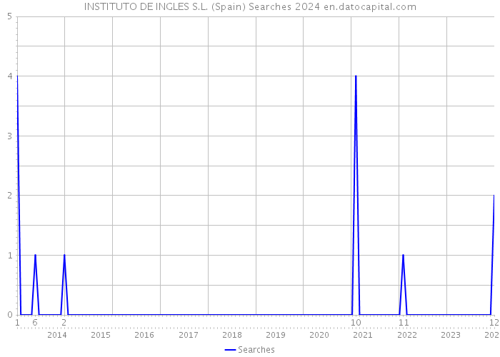 INSTITUTO DE INGLES S.L. (Spain) Searches 2024 