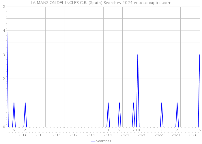 LA MANSION DEL INGLES C.B. (Spain) Searches 2024 