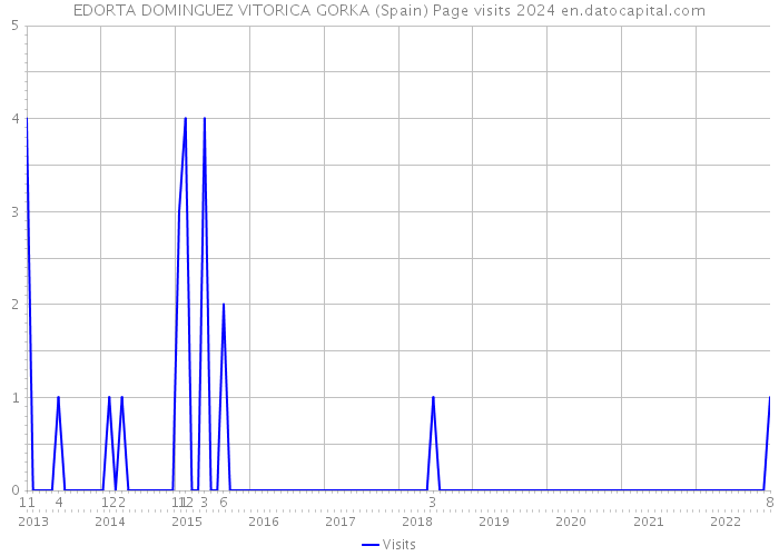 EDORTA DOMINGUEZ VITORICA GORKA (Spain) Page visits 2024 