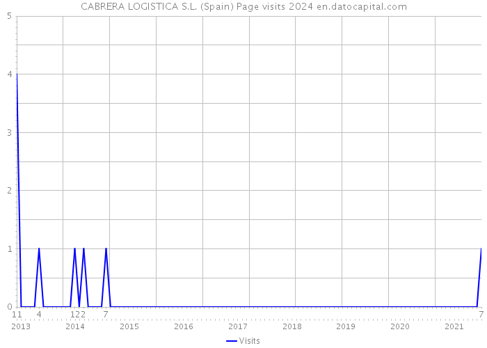 CABRERA LOGISTICA S.L. (Spain) Page visits 2024 