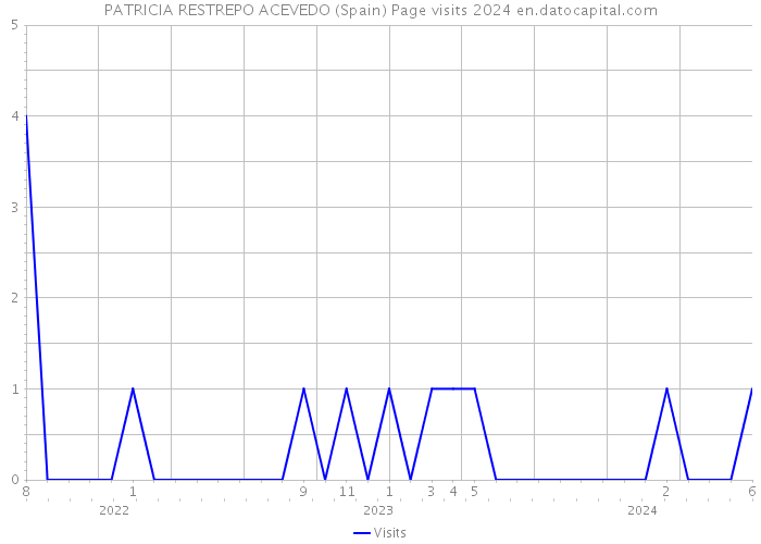 PATRICIA RESTREPO ACEVEDO (Spain) Page visits 2024 