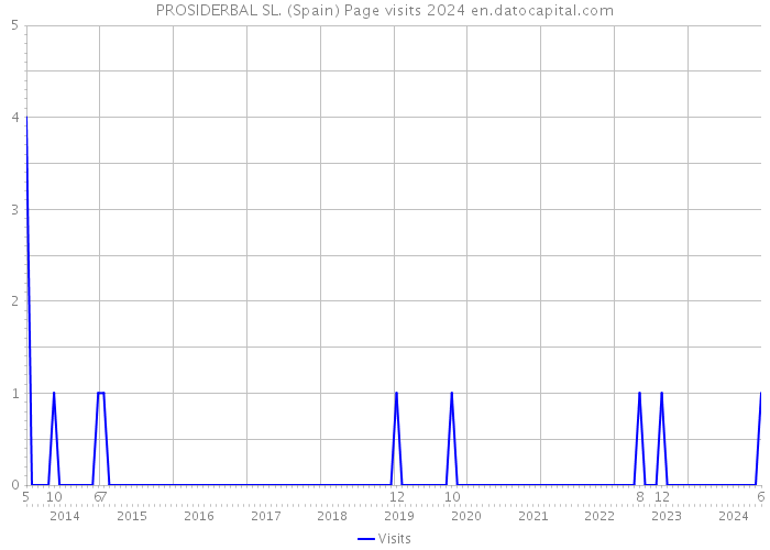 PROSIDERBAL SL. (Spain) Page visits 2024 