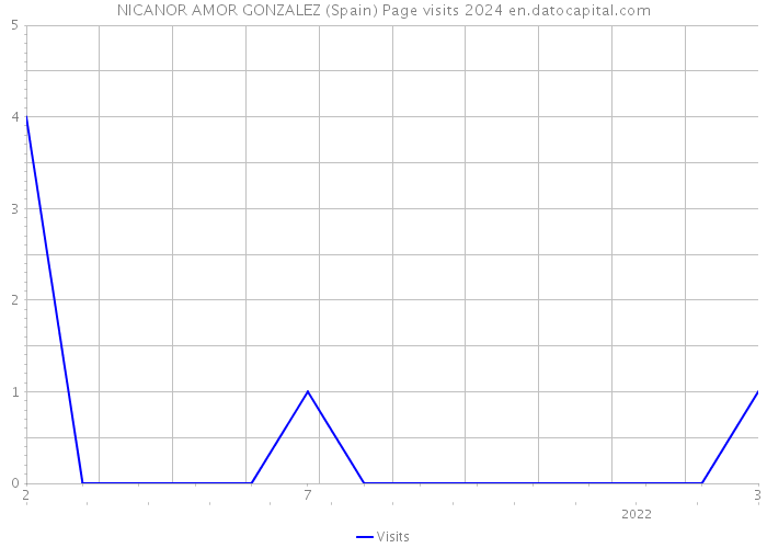 NICANOR AMOR GONZALEZ (Spain) Page visits 2024 