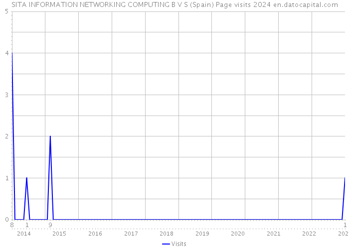 SITA INFORMATION NETWORKING COMPUTING B V S (Spain) Page visits 2024 