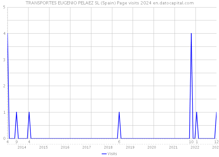 TRANSPORTES EUGENIO PELAEZ SL (Spain) Page visits 2024 